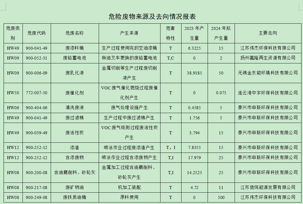 江苏恒峰国际重型机床有限公司危险废物污染防治信息公开